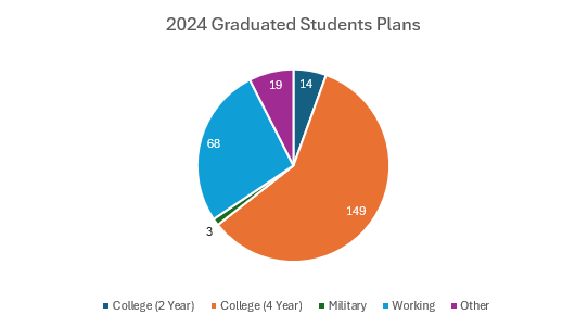 Graduation Data